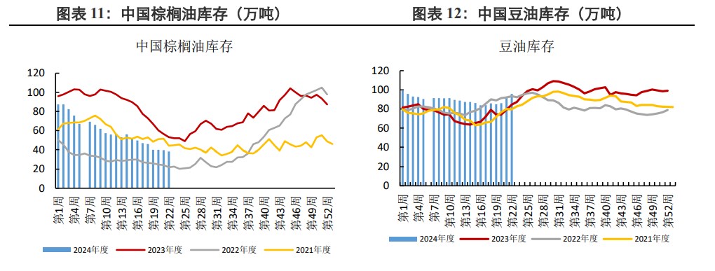 棕榈油供应偏紧情况有望改善 豆油库存出现去库迹象