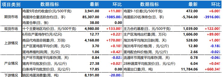 现货与产能压力之间博弈 鸡蛋期价短期震荡运行