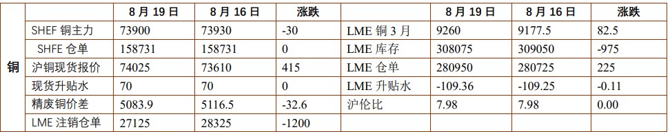 贵金属价格表现强势 沪铜终端消费维持稳步复苏