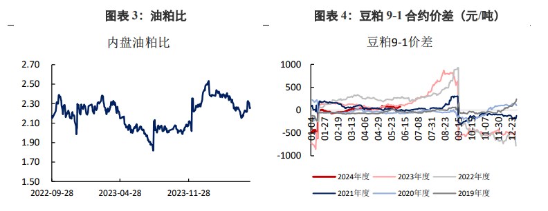 豆粕到港预期值仍较高 近月供应压力仍存在