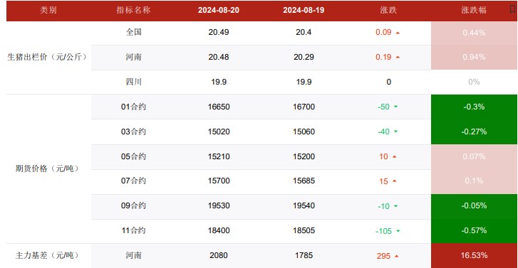 生猪需求或逐渐好转 价格宽幅震荡运行