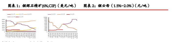 碳酸锂基本面供减需增 过剩量小幅收窄