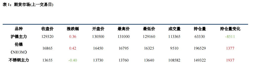 不锈钢需求负反馈扰动下 沪镍价格呈现走弱态势