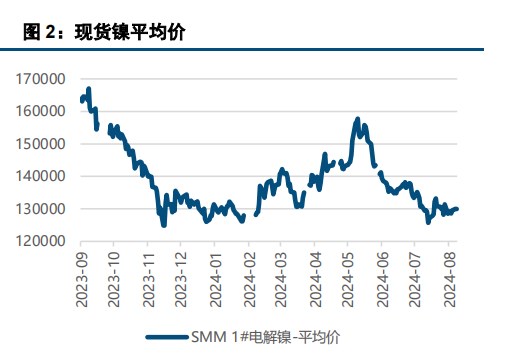 不锈钢需求负反馈扰动下 沪镍价格呈现走弱态势