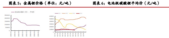 碳酸锂基本面供减需增 过剩量小幅收窄