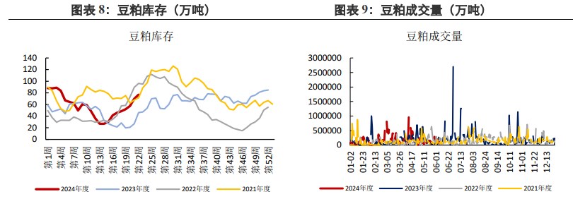 豆粕到港预期值仍较高 近月供应压力仍存在