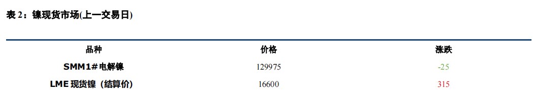 不锈钢需求负反馈扰动下 沪镍价格呈现走弱态势