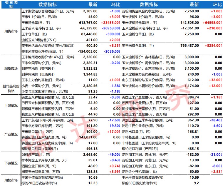 玉米市场氛围回暖 淀粉挺价积极性减弱