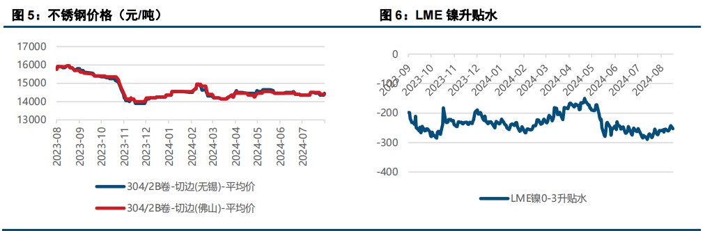 不锈钢需求负反馈扰动下 沪镍价格呈现走弱态势