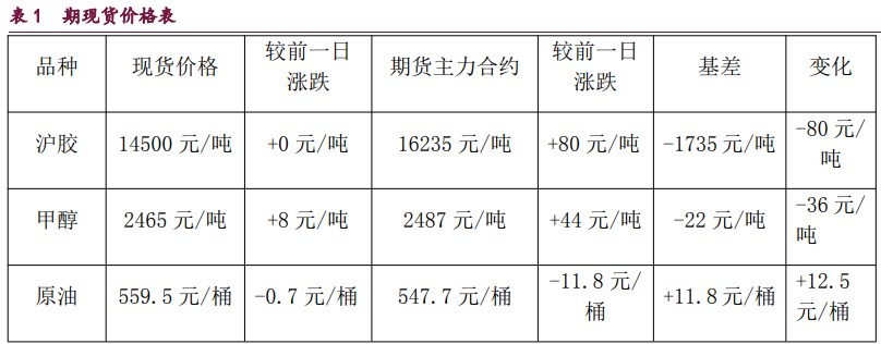 橡胶国内外产区全面开割 原油需求不及预期