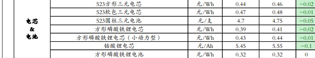 碳酸锂基本面供减需增 过剩量小幅收窄