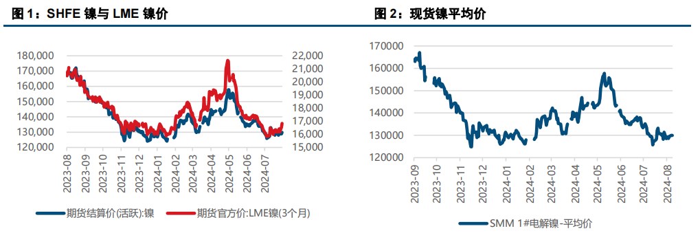 不锈钢需求负反馈扰动下 沪镍价格呈现走弱态势