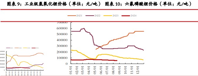 碳酸锂基本面供减需增 过剩量小幅收窄