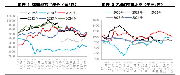 苯乙烯成本端企稳 价格或维持震荡格局