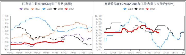 钢厂粗钢排产量继续增产 不锈钢供强需弱状态持续