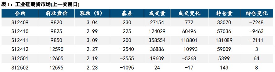 工业硅低位修复 实际利多有限