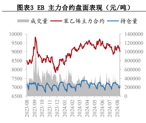 苯乙烯成本端企稳 价格或维持震荡格局