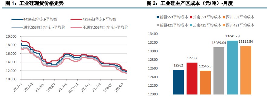 工业硅低位修复 实际利多有限