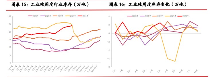 工业硅低品位货源优势不再 出货压力愈发困难