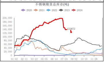 钢厂粗钢排产量继续增产 不锈钢供强需弱状态持续