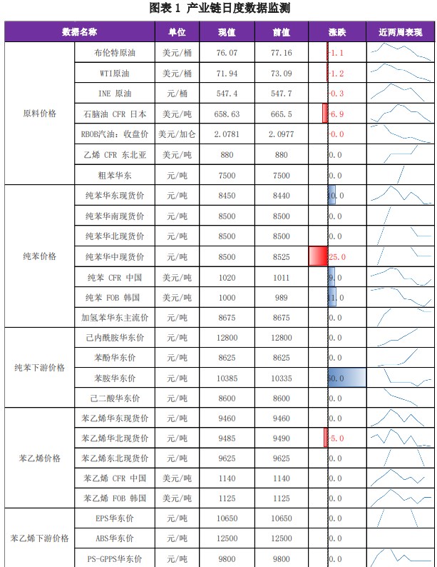 苯乙烯成本端企稳 价格或维持震荡格局