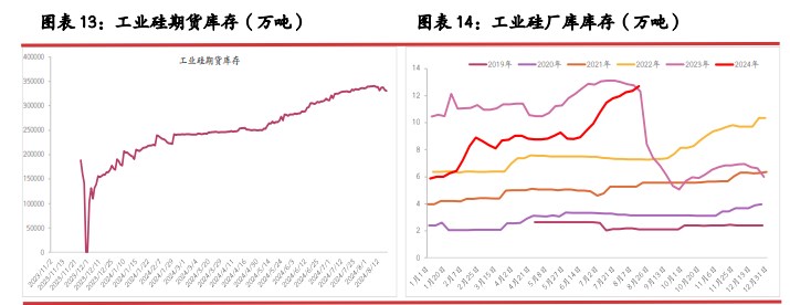 工业硅低品位货源优势不再 出货压力愈发困难