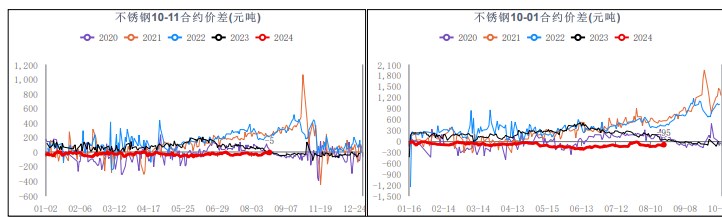 钢厂粗钢排产量继续增产 不锈钢供强需弱状态持续