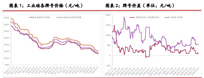 工业硅低品位货源优势不再 出货压力愈发困难