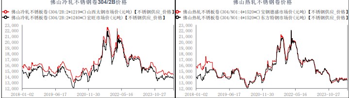 钢厂粗钢排产量继续增产 不锈钢供强需弱状态持续