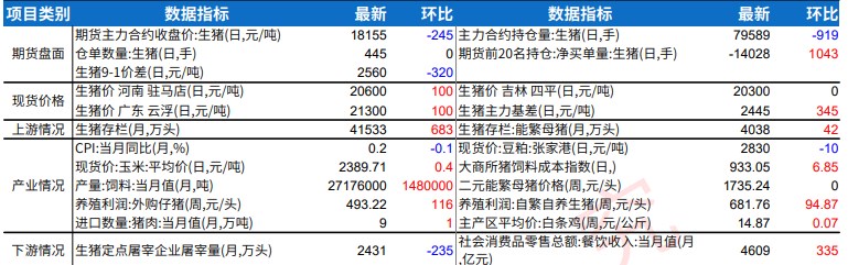 生猪供应端利多效应趋弱 红枣短期弱势延续