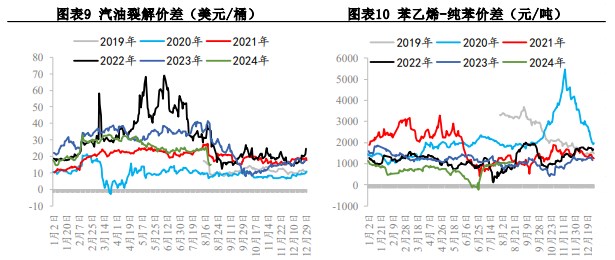 苯乙烯成本端企稳 价格或维持震荡格局