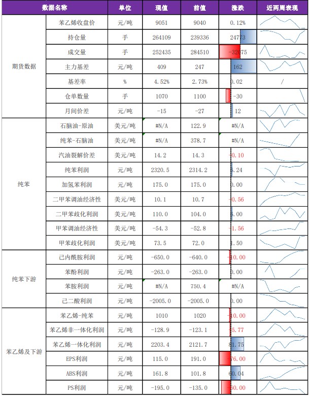 苯乙烯成本端企稳 价格或维持震荡格局