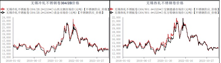 钢厂粗钢排产量继续增产 不锈钢供强需弱状态持续