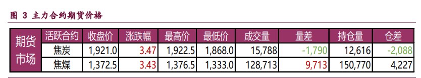 市场情绪有所修复 双焦低位宽幅震荡运行