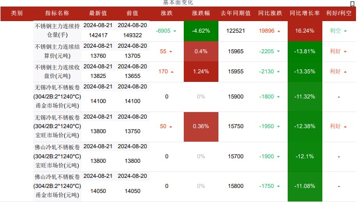 钢厂粗钢排产量继续增产 不锈钢供强需弱状态持续