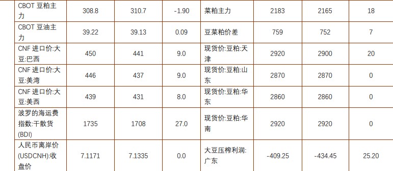 豆粕出口需求或有增量 棕榈油维持宽幅震荡