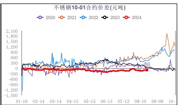 钢厂粗钢排产量继续增产 不锈钢供强需弱状态持续