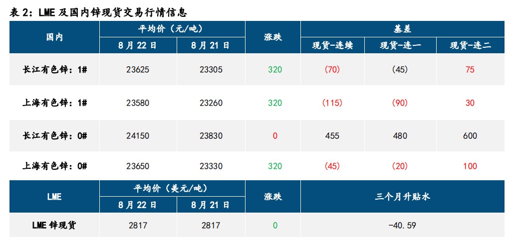 减产消息提振 沪锌价格偏强运行