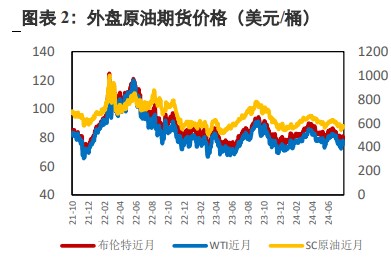 宏观转弱压制需求预期  原油价格延续回调整理