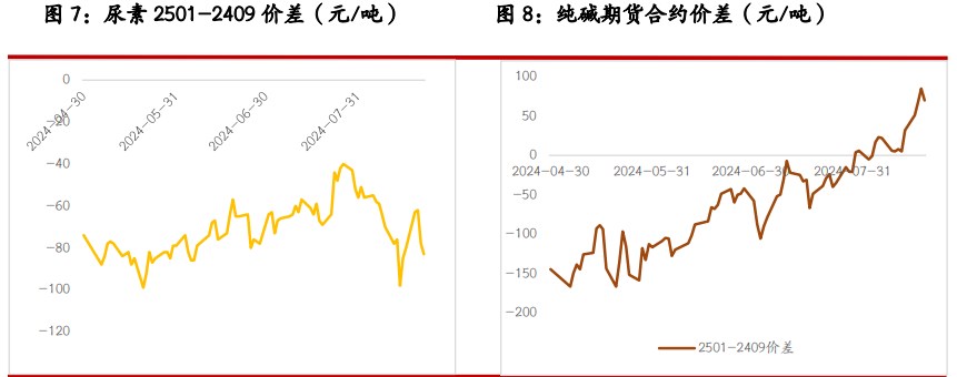 尿素供应端维持小幅提升 纯碱驱动依旧有限