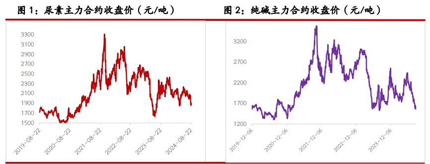 尿素供应端维持小幅提升 纯碱驱动依旧有限