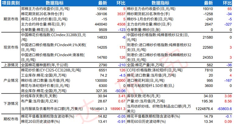 商业库存去库仍慢 棉花供应仍显宽松局面