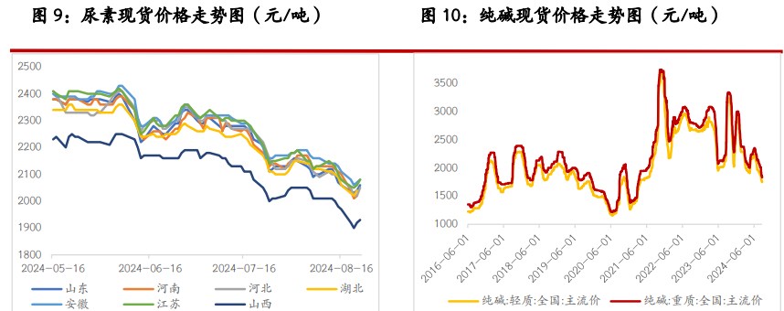 尿素供应端维持小幅提升 纯碱驱动依旧有限