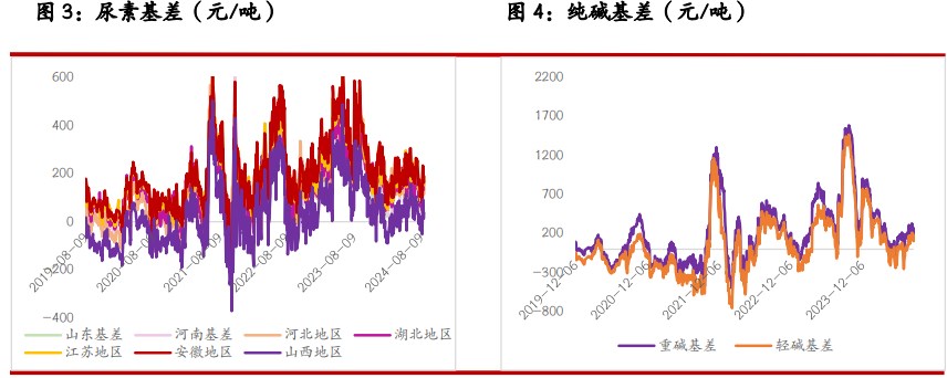 尿素供应端维持小幅提升 纯碱驱动依旧有限