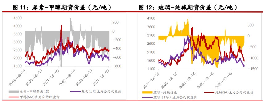 尿素供应端维持小幅提升 纯碱驱动依旧有限