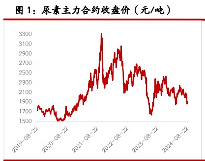 尿素供应端维持小幅提升 纯碱驱动依旧有限