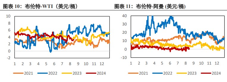 宏观转弱压制需求预期  原油价格延续回调整理