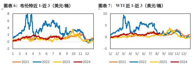 宏观转弱压制需求预期  原油价格延续回调整理