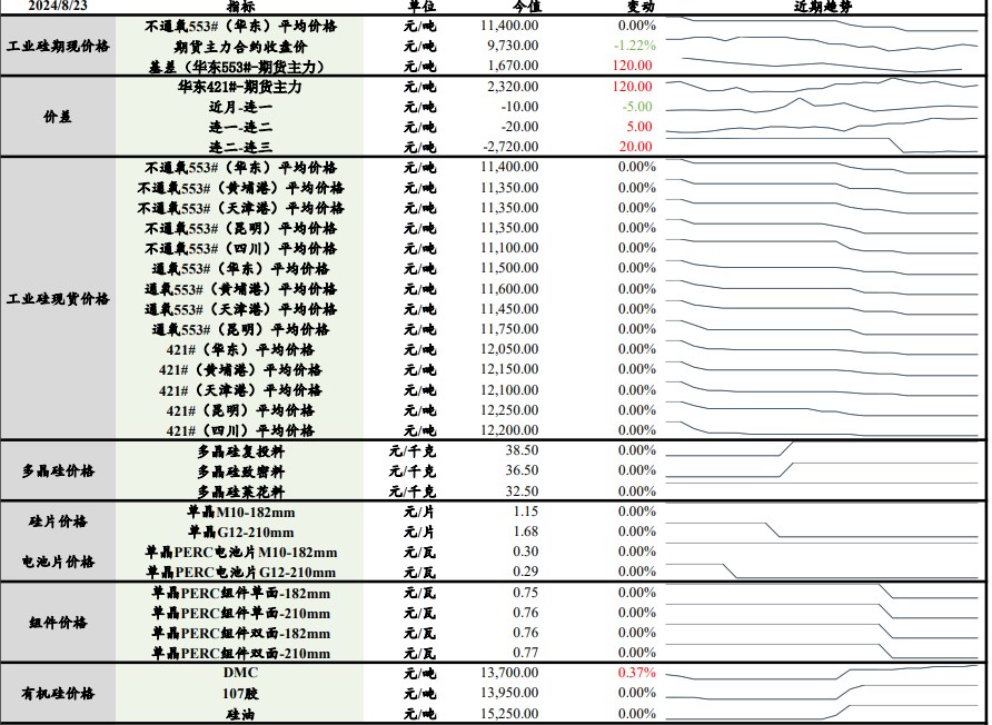 市场采买情绪不足 工业硅反弹空间相对有限