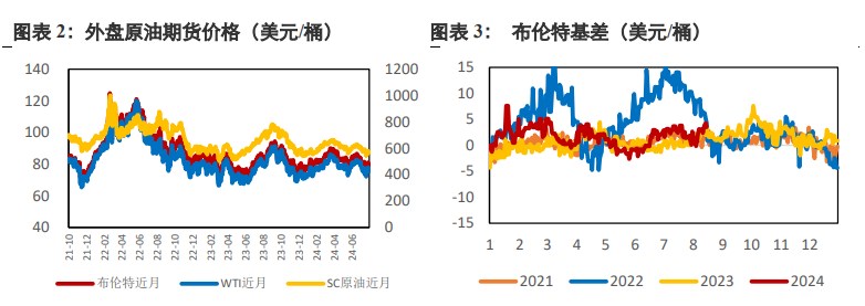 宏观转弱压制需求预期  原油价格延续回调整理